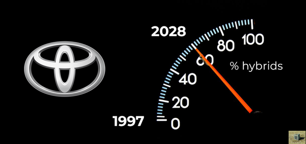 Toyota: 0 to 60 (% hybrids) in 31 years